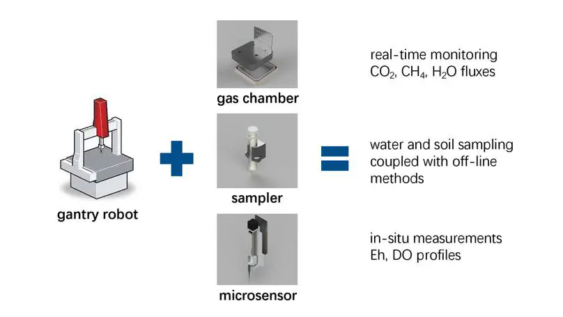 A Cartesian Robot for In-situ Monitoring and Sampling Across Soil-Water Interfaces